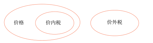 從價計征