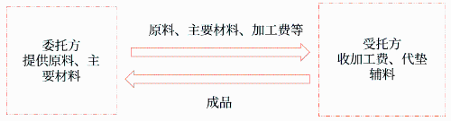 委托加工應稅消費品的特點和基本計稅規則
