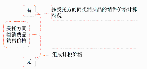 受托方代收代繳消費稅的計算
