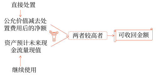 估計資產可收回金額的基本方法