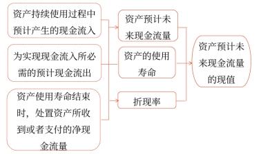 資產預計未來現金流量現值