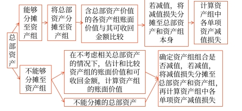 總部資產的減值測試