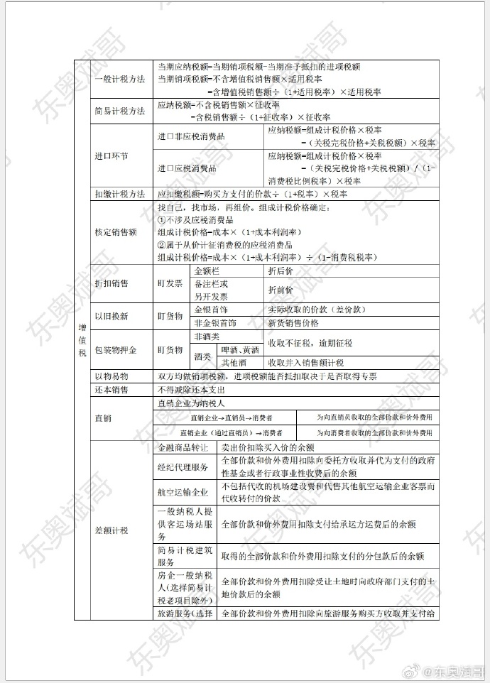 考前干貨！2024年初級會計《經濟法基礎》各稅種應納稅額計算公式