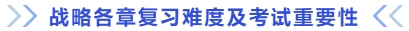 戰略各章復習難度及考試重要性