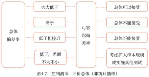 控制測試評價總體