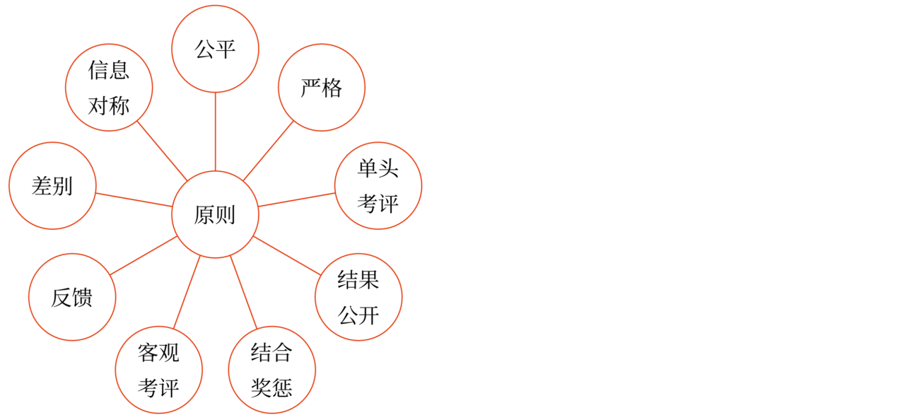 績效考核與反饋_2024年高級會計實務高頻考點
