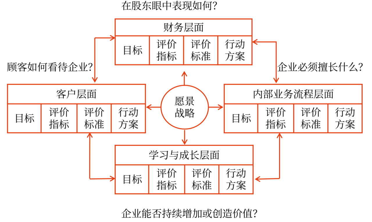 平衡計分卡的含義和優缺點_2024年高級會計實務高頻考點
