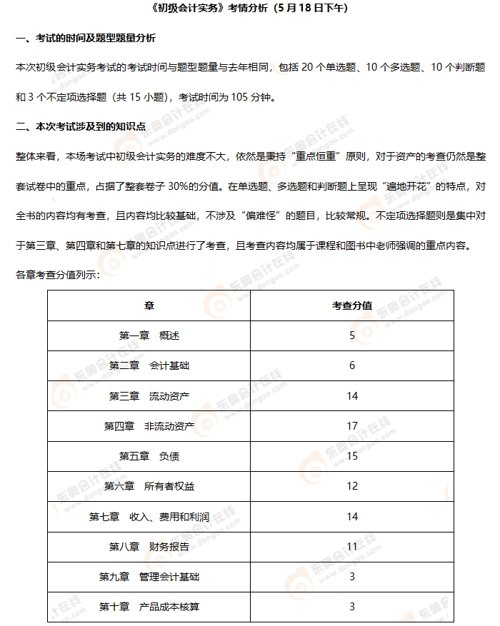 《初級(jí)會(huì)計(jì)實(shí)務(wù)》第二批次考情分析1