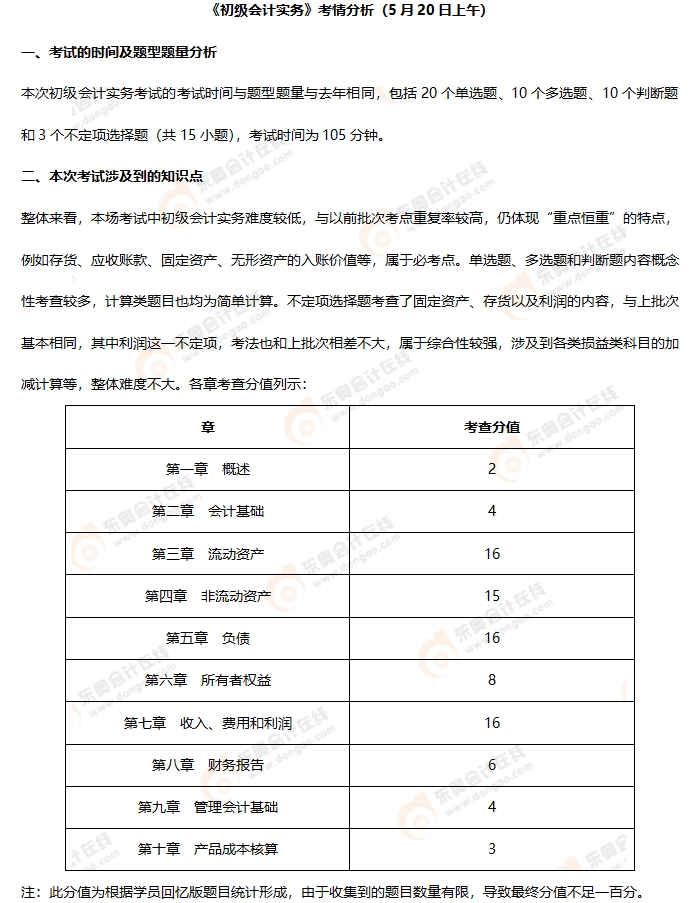 《初級會計實務》第五批次考情分析1