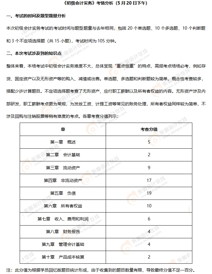 《初級會計(jì)實(shí)務(wù)》第六批次考情分析