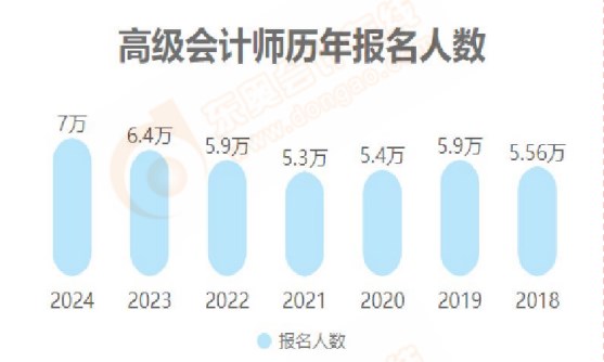 2024年高級會計師各地報考人數及出考率公布！