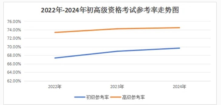 江蘇無錫2024年高級會計(jì)師考試人數(shù)396人