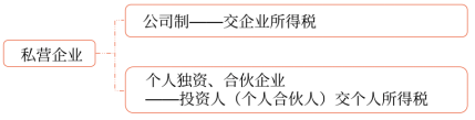 私營企業