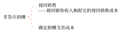 非貨幣捐贈