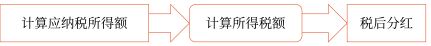 不得扣除的項(xiàng)目