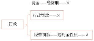 罰金、罰款和被沒收財物的損失