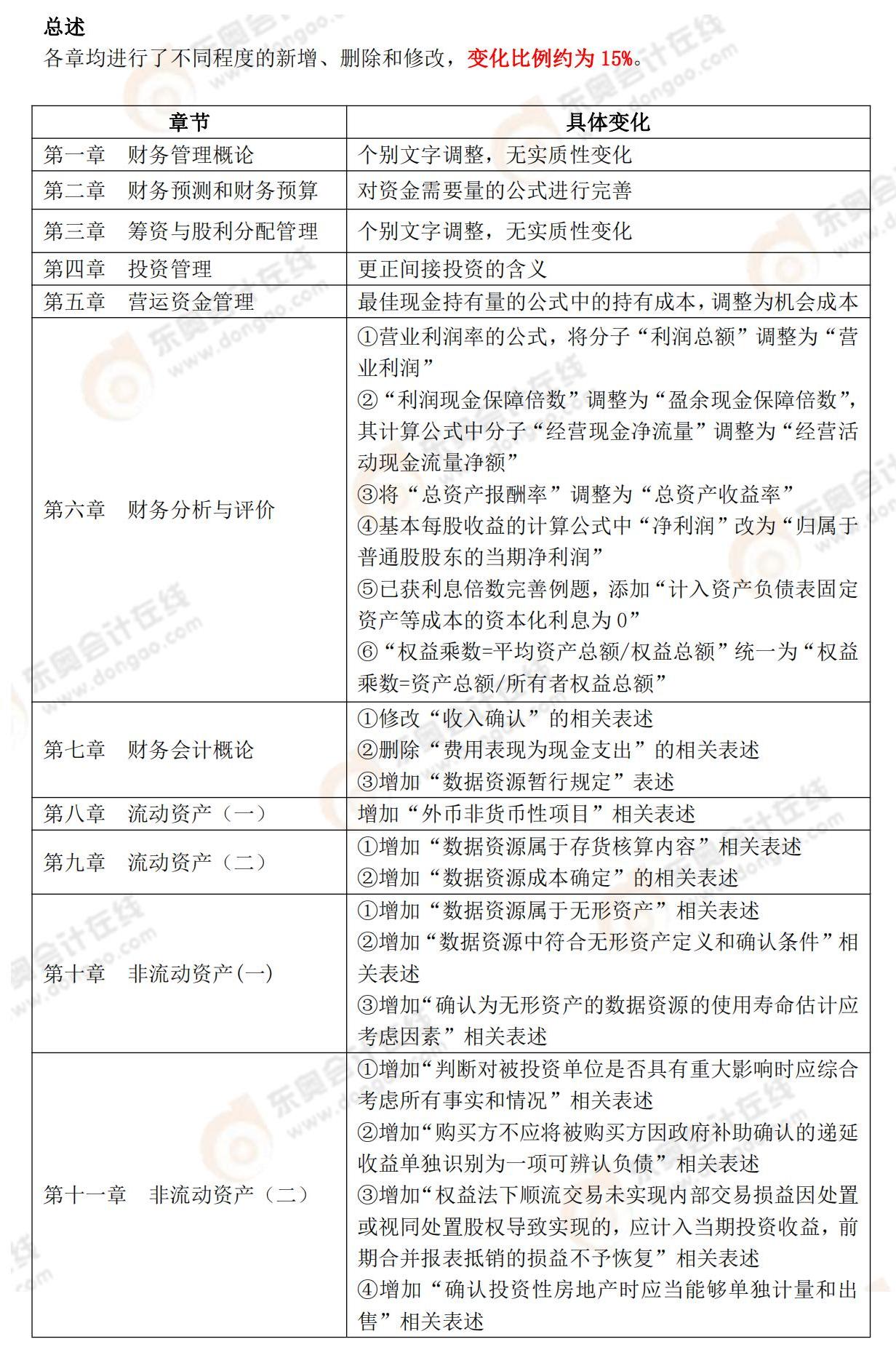 2024年稅務師財務與會計教材變化 2024年稅務師財務與會計教材變化