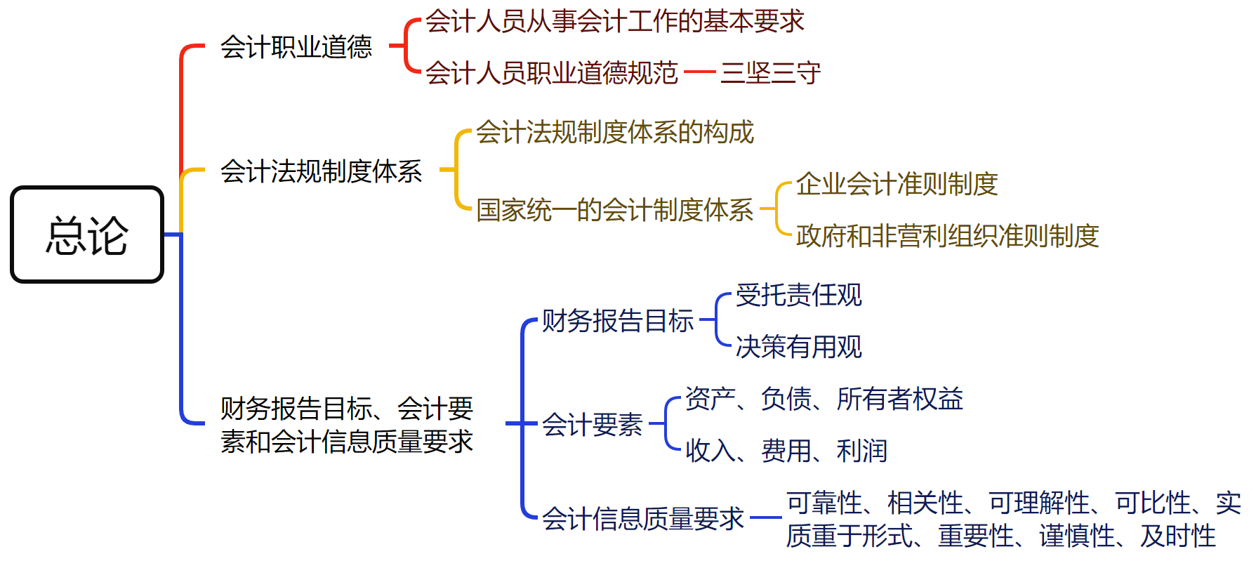 中級會計實務第一章：總論思維導圖