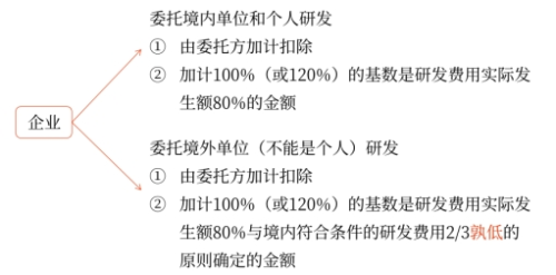委托方委托關聯方開展研發活動