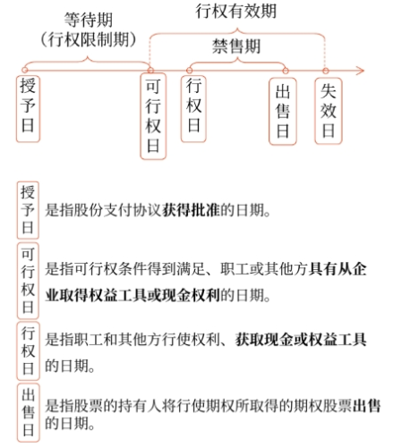 股份支付的四個主要環節