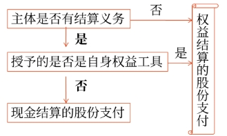 權益結算的股份支付
