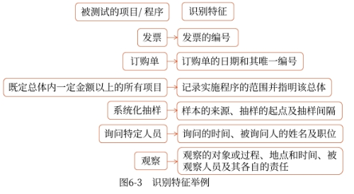 不同事項(xiàng)或程序的識(shí)別特征舉例