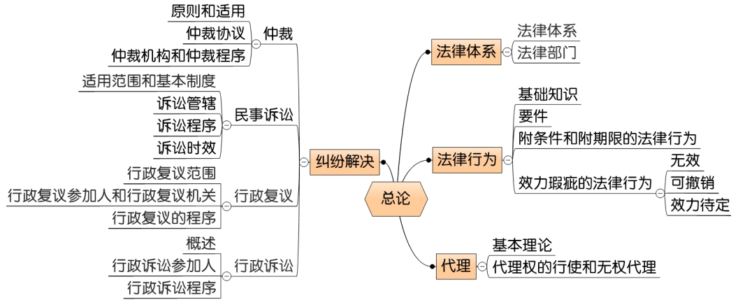 中級會計經濟法第一章思維導圖