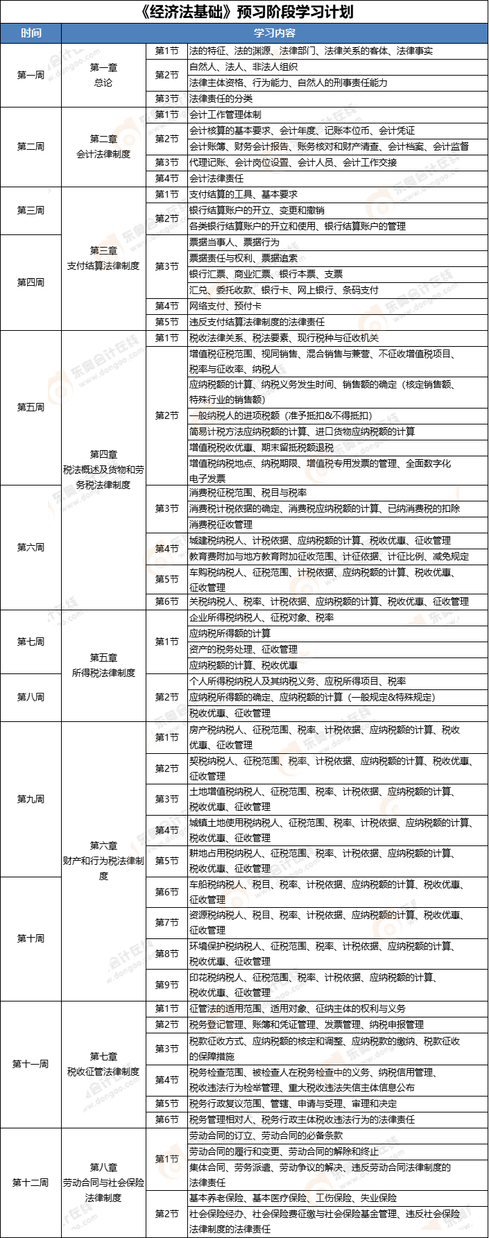 《經(jīng)濟(jì)法基礎(chǔ)》預(yù)習(xí)階段學(xué)習(xí)計(jì)劃