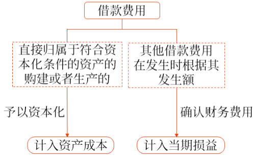 借款費用