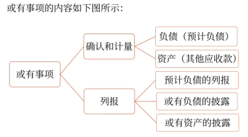 或有事項(xiàng)的內(nèi)容