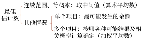 最佳估計數