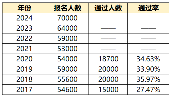 24年高會(huì)報(bào)名人數(shù)再創(chuàng)新高，通過率，分?jǐn)?shù)線會(huì)有影響嗎？
