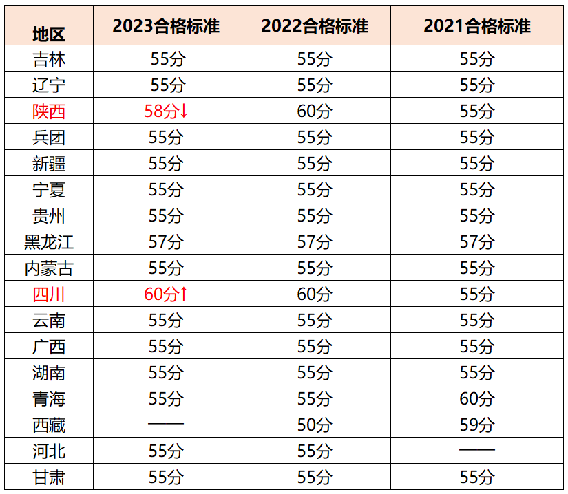 24年高會(huì)報(bào)名人數(shù)再創(chuàng)新高，通過率，分?jǐn)?shù)線會(huì)有影響嗎？