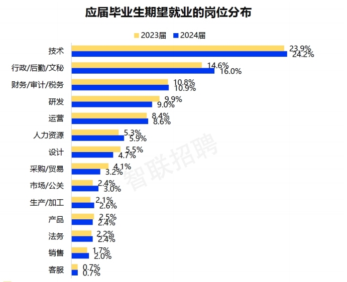 應屆畢業生就業崗位分布
