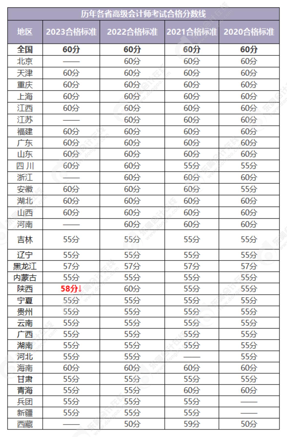 2024年高級(jí)會(huì)計(jì)師合格標(biāo)準(zhǔn)預(yù)測(cè)，會(huì)有變化嗎？