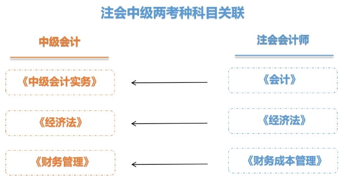 科目關聯(lián)