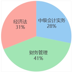 week3各科學習時間占比