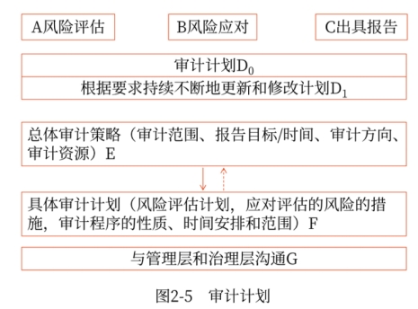 審計計劃的內容