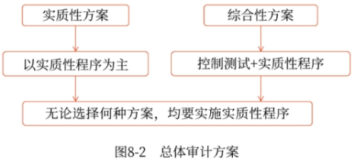 總體審計方案
