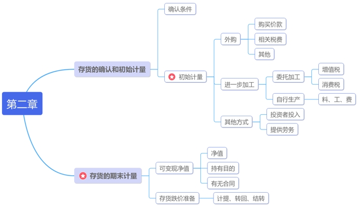 中級會計第二章：存貨