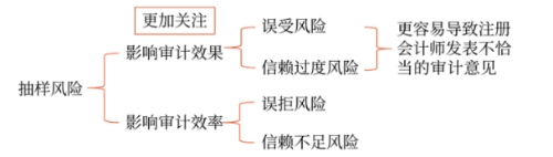 抽樣風險