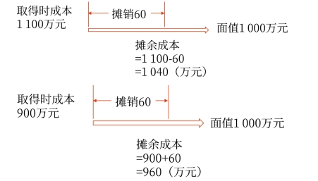扣除計提的累計信用減值準備