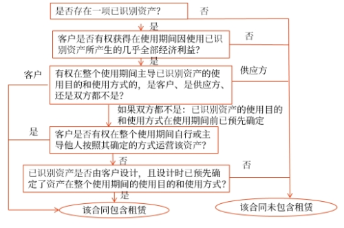 評估流程