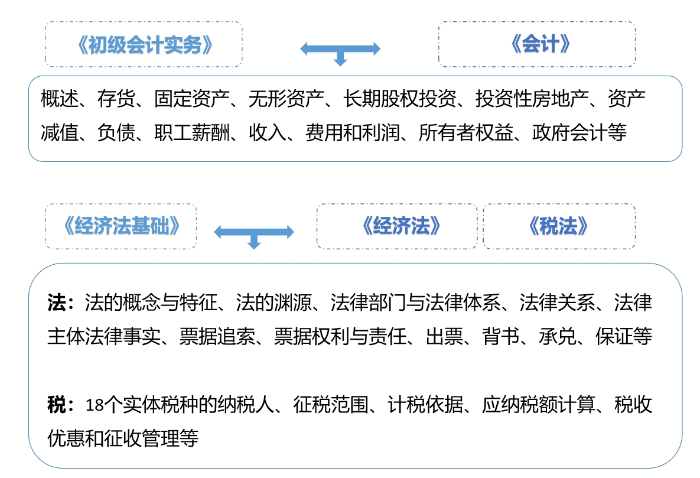 科目聯系