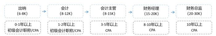 會計晉升