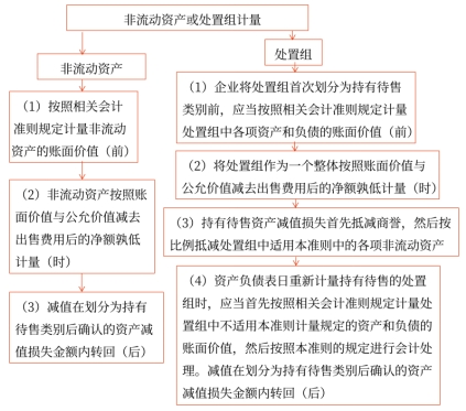 非流動資產或處置組計量