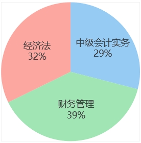 中級會計week4各科學習時間占比