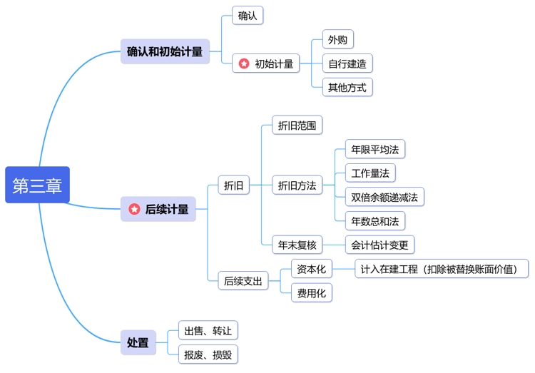 中級會計第三章