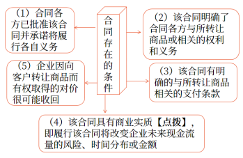 合同成立的條件