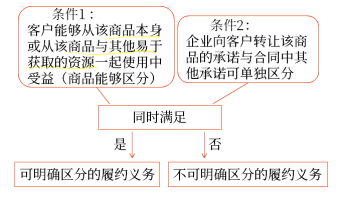 企業向客戶承諾的商品同時滿足下列條件的，應當作為可明確區分商品